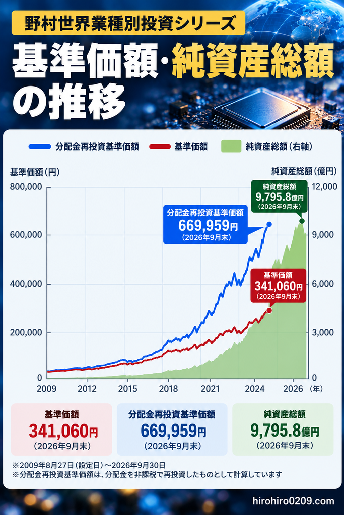 野村世界半導体株投資の基準価額、分配金再投資基準価額、純資産総額の長期推移を比較したグラフ。2009年の設定から2026年9月末までの推移を示し、基準価額341,060円、分配金再投資基準価額669,959円、純資産総額9,795.8億円を掲載