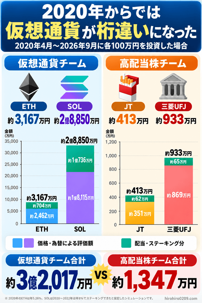 2020年4月から2026年9月まで各100万円を投資した場合のETH・SOLとJT・三菱UFJを比較し、価格・為替による評価額と配当・ステーキング分、最終評価額を示した図解