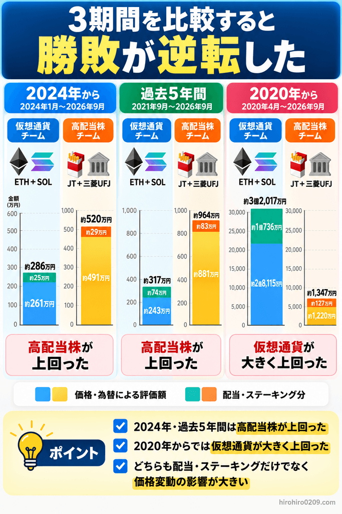 2024年・過去5年間・2020年からの3期間でETH・SOLとJT・三菱UFJの投資結果を比較し、投資開始時期によって勝敗が逆転したことを示した図解