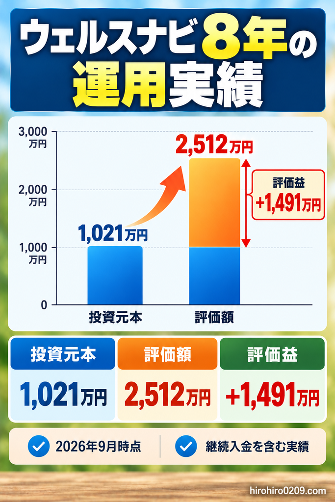 2018年7月から約8年間運用したウェルスナビの実績を比較した図解。2026年9月時点で投資元本1021万円、評価額2512万円、評価益1491万円。継続入金を含む運用結果を2本の棒グラフで紹介