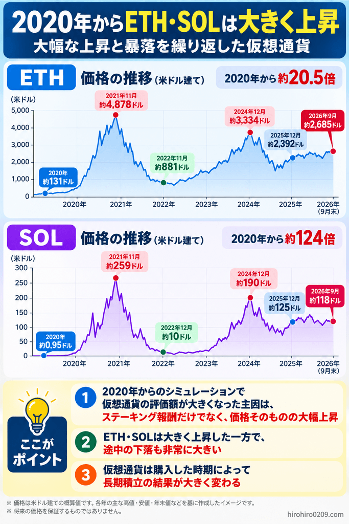 2020年から2026年9月までのETHとSOLの価格推移を示し、大幅な上昇と下落を繰り返しながら長期では大きく上昇したことを示す図解