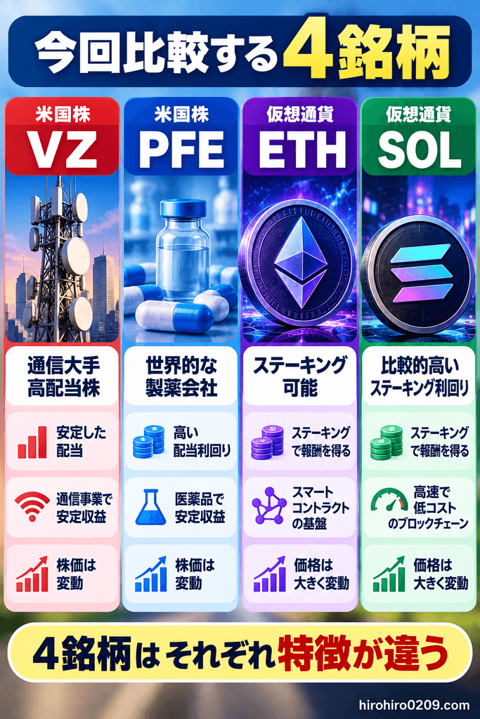 VZ・PFE・ETH・SOLの4銘柄について、米国高配当株と仮想通貨の特徴や配当、ステーキング、価格変動の違いを比較した図解