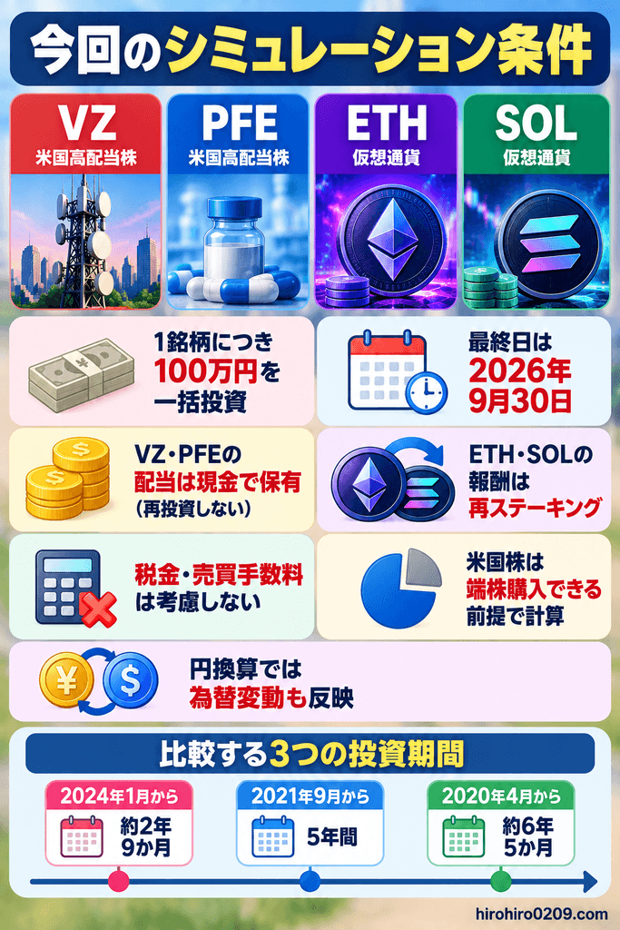 VZ・PFE・ETH・SOLに各100万円を一括投資し、配当やステーキング、為替変動を反映して3つの投資期間で比較するシミュレーション条件の図解