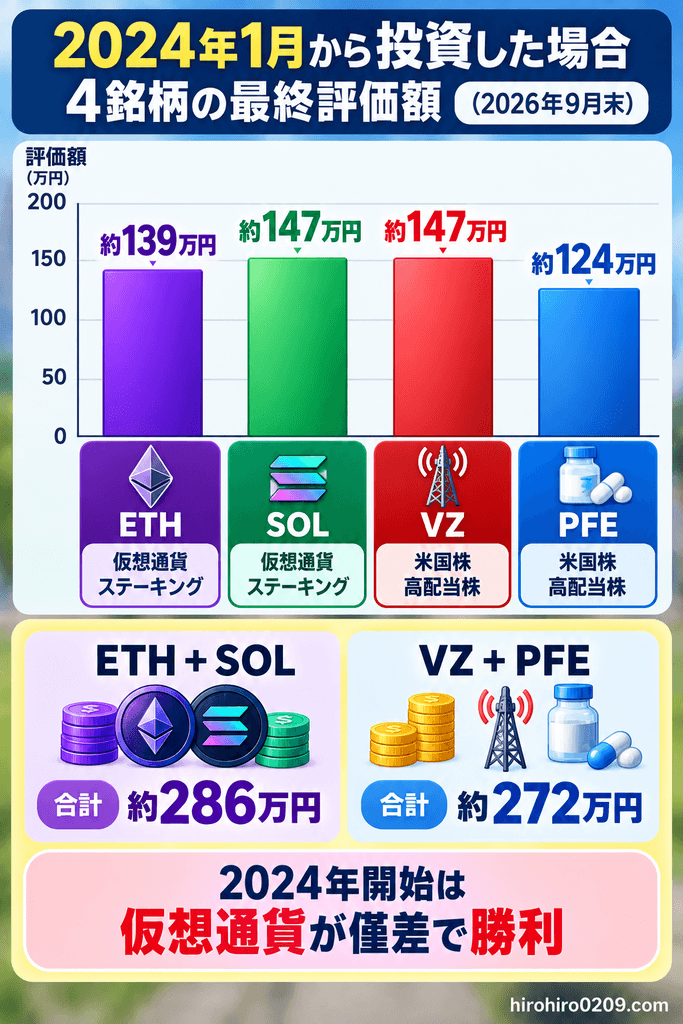 2024年1月からVZ・PFE・ETH・SOLに各100万円を投資した場合の2026年9月末評価額と、仮想通貨が僅差で上回った結果を比較したグラフ