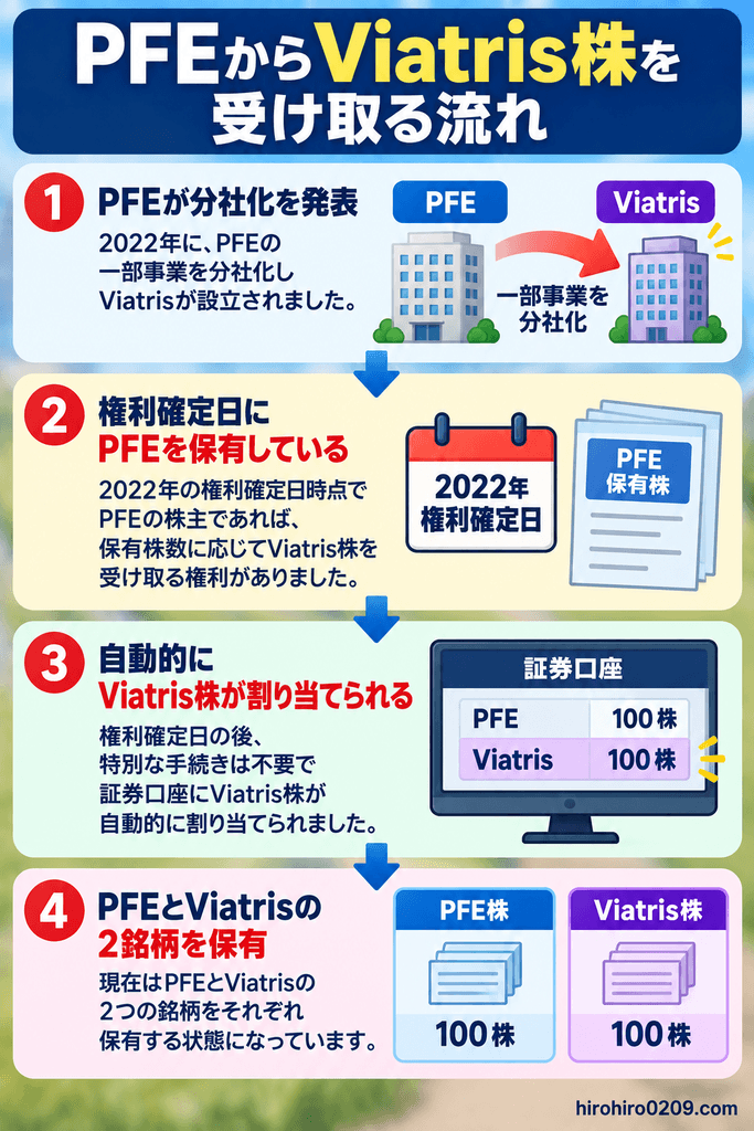 PFEの事業分離によってViatrisが誕生し、対象となるPFE株主が保有株数に応じてViatris株を受け取る流れを示した図解