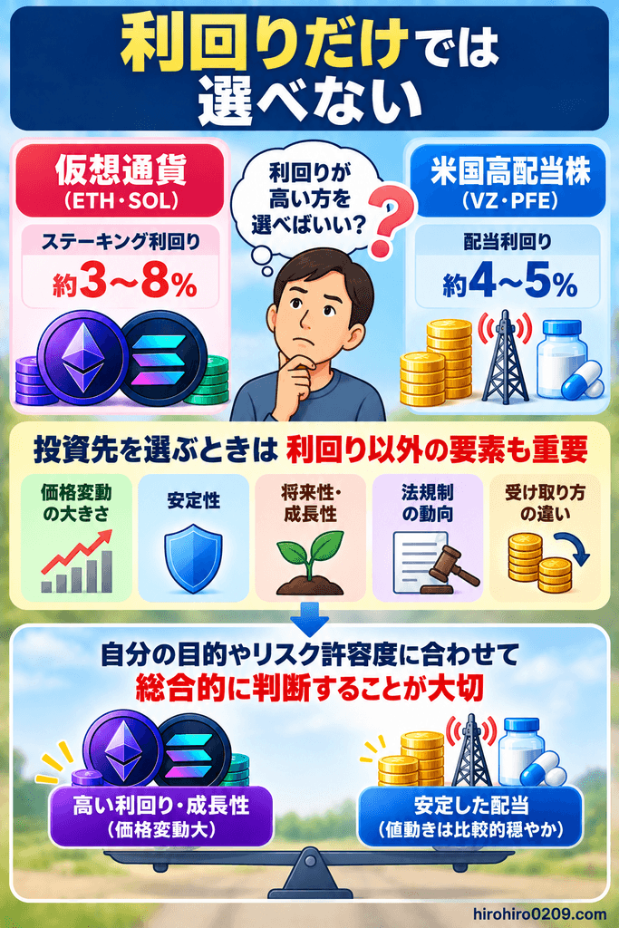 利回りだけで投資先を選ばず、価格変動や安定性、成長性なども含めて米国高配当株と仮想通貨を総合的に判断する重要性を示した図解
