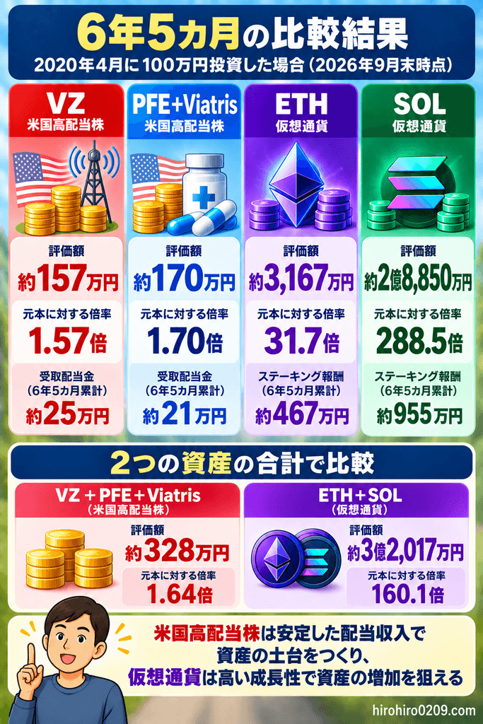 2020年4月から2026年9月までVZ・PFE＋Viatris・ETH・SOLに各100万円を投資した場合の評価額と、米国高配当株と仮想通貨の運用結果を比較した図解