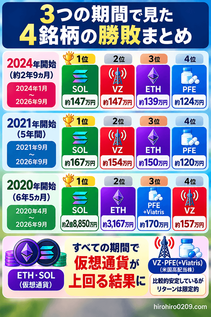 2024年・2021年・2020年開始の3期間でVZ・PFE＋Viatris・ETH・SOLに各100万円を投資した場合の運用結果と順位を比較した図解