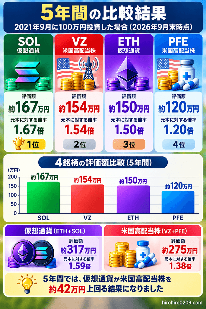 2021年9月から2026年9月までVZ・PFE・ETH・SOLに各100万円を投資した場合の5年間の評価額と、仮想通貨が米国高配当株を約42万円上回った結果を比較した図解