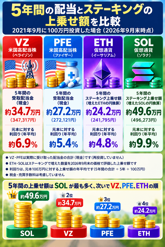 2021年9月から2026年9月までVZ・PFE・ETH・SOLに各100万円を投資した場合の5年間の配当金とステーキング上乗せ額を比較した図解