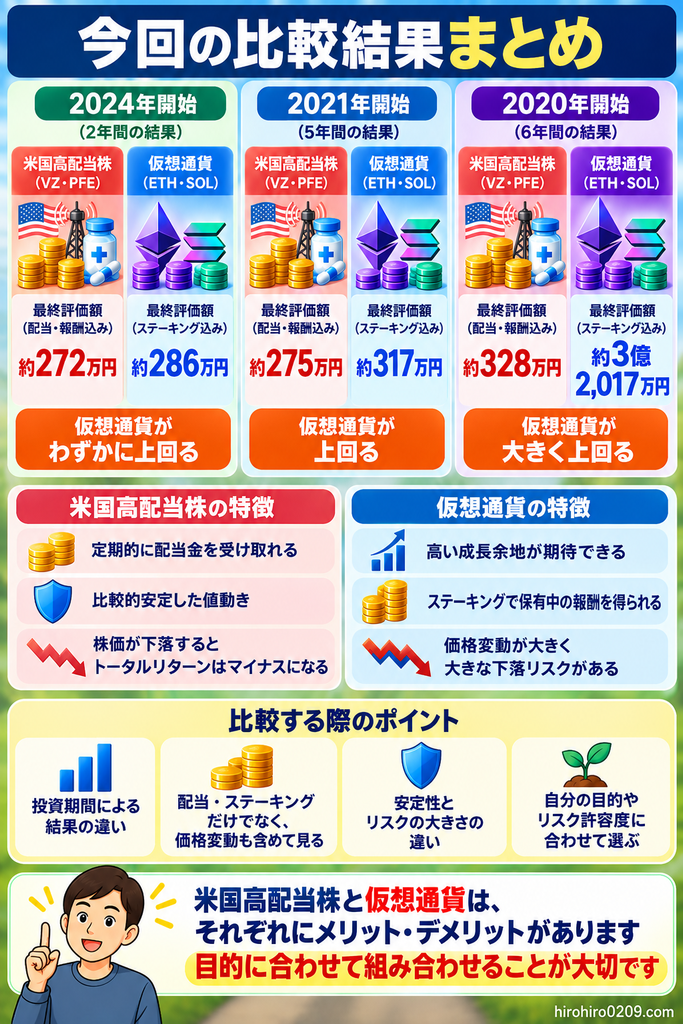 2024年・2021年・2020年開始の3期間でVZ・PFEとETH・SOLの最終評価額を比較し、米国高配当株と仮想通貨の特徴やリスクをまとめた図解