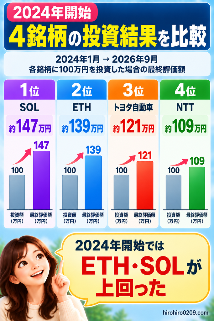 2024年1月から2026年9月までNTT・トヨタ・ETH・SOLに各100万円を投資した場合の最終評価額を比較し、ETH・SOLが上回った結果を示した図解