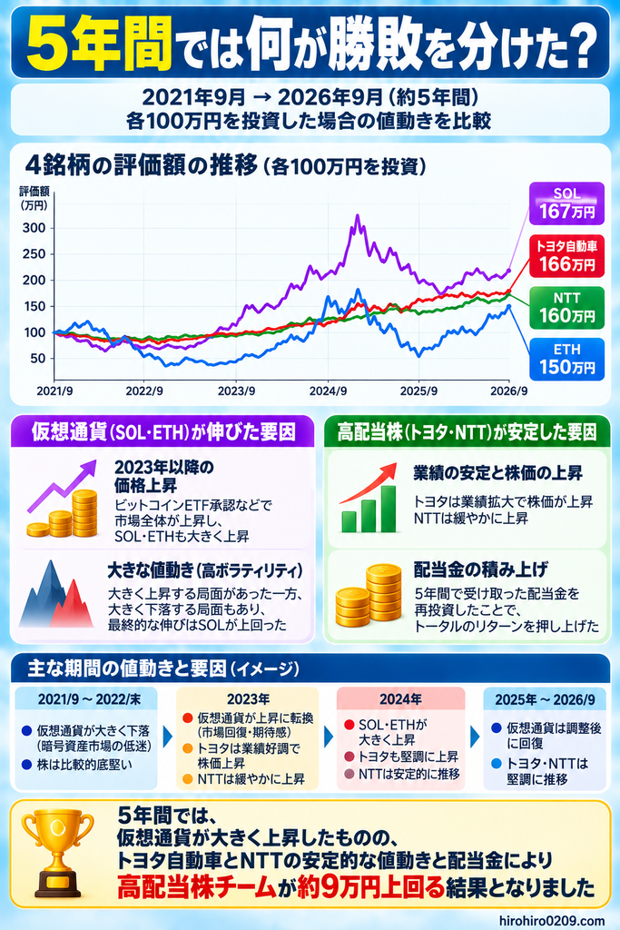 2021年9月から2026年9月までのNTT・トヨタ・ETH・SOLの値動きと配当・ステーキング報酬を比較し、5年間の勝敗を分けた要因を示した図解
