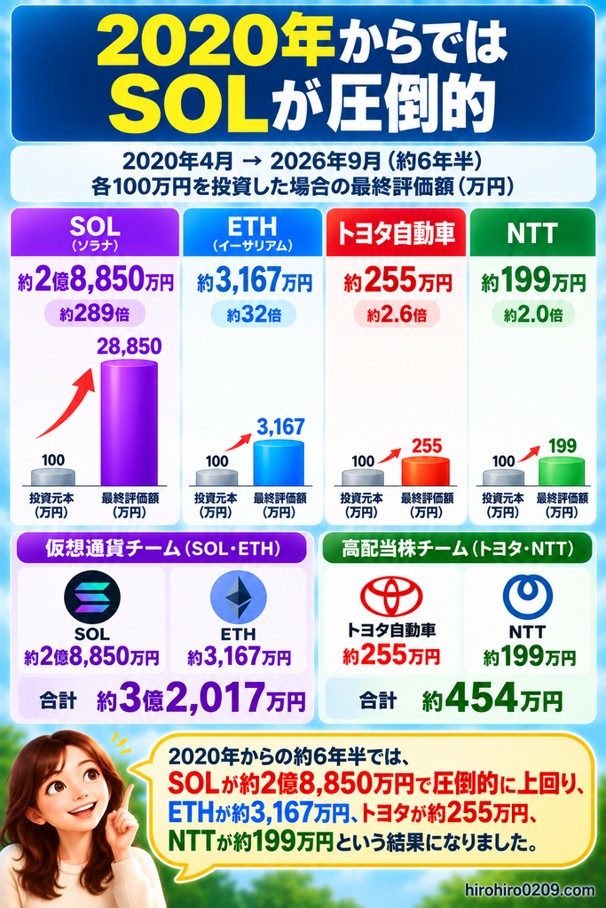 2020年4月から2026年9月までNTT・トヨタ・ETH・SOLに各100万円を投資した場合の最終評価額を比較し、SOLが大きく上回った結果を示した図解