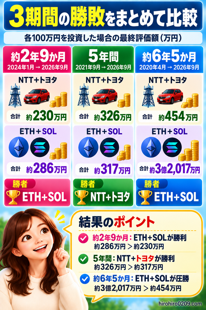 2024年・2021年・2020年開始の3期間で、NTT・トヨタ・ETH・SOLにそれぞれ100万円を投資した場合の2銘柄合計の最終評価額と勝敗を比較した図解