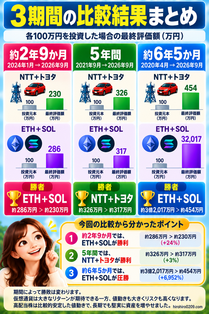 2024年・2021年・2020年開始の3期間で、NTT・トヨタ・ETH・SOLにそれぞれ100万円を投資した場合の2銘柄合計の最終評価額と勝敗を比較し、投資期間によって結果が変わることを示したまとめ図解
