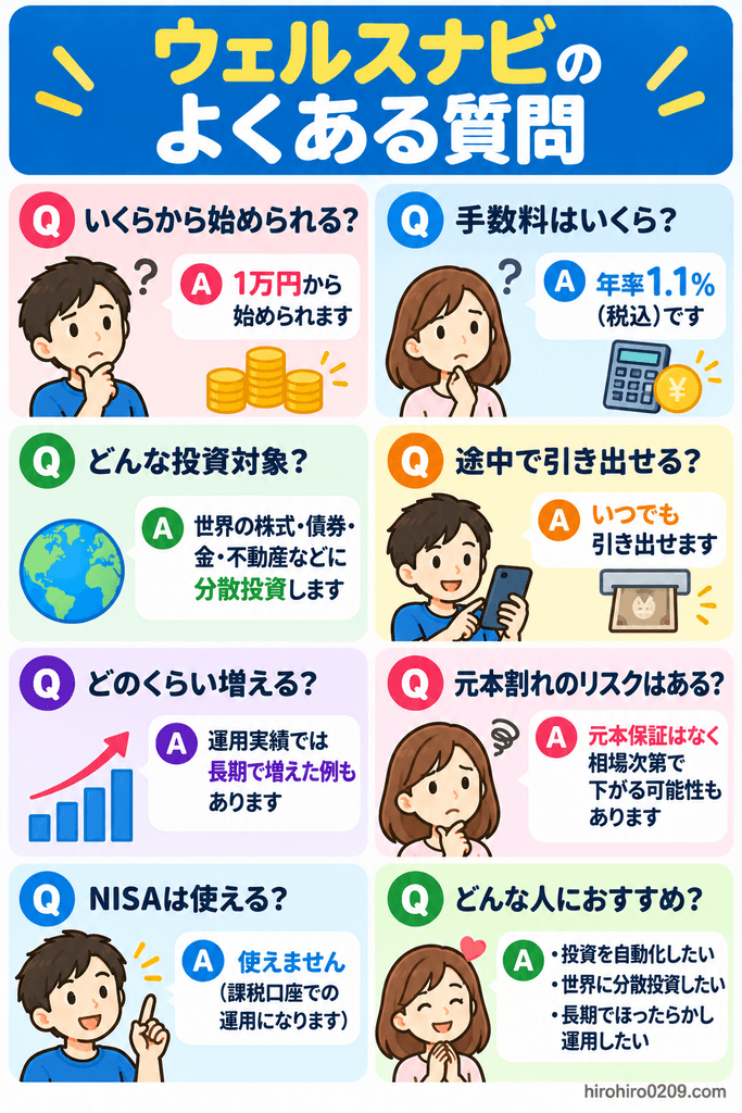 ウェルスナビについて、最低投資額、手数料、投資対象、途中出金、運用実績、元本割れのリスク、NISA利用、向いている人などのよくある質問をまとめた図解