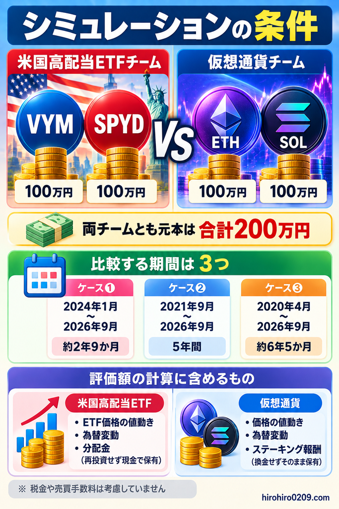 VYM・SPYDとETH・SOLにそれぞれ100万円を投資し、3つの期間で値動き・為替・分配金・ステーキング報酬を比較するシミュレーション条件の図解