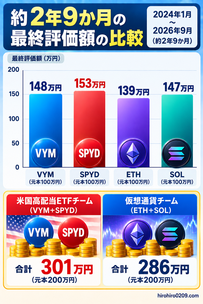 2024年1月から2026年9月までVYM・SPYD・ETH・SOLに各100万円を投資した場合の最終評価額と、VYM+SPYDがETH+SOLを上回った結果を比較した図解