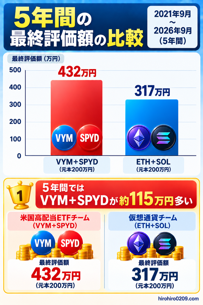 2021年9月から2026年9月までVYM・SPYD・ETH・SOLに各100万円を投資した場合の5年間の最終評価額と、2チームの合計結果を比較した図解