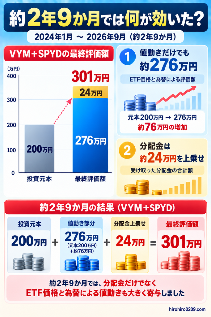 2024年1月から2026年9月までのVYM+SPYDについて、値動きによる評価額と分配金の上乗せ効果を分けて示した図解