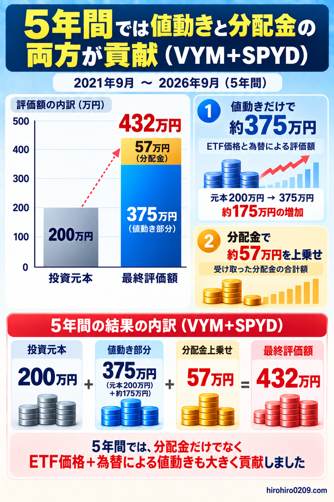 2021年9月から2026年9月までのVYM+SPYDについて、値動き部分約375万円と分配金約57万円を合わせて最終評価額約432万円となった5年間の結果を示した図解