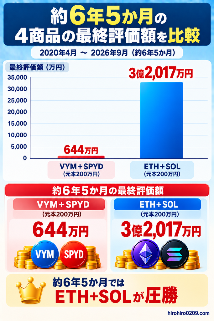 2020年4月から2026年9月までVYM+SPYDとETH+SOLに各200万円を投資した場合の最終評価額を比較し、約644万円に対して約3億2,017万円となった結果を示した図解