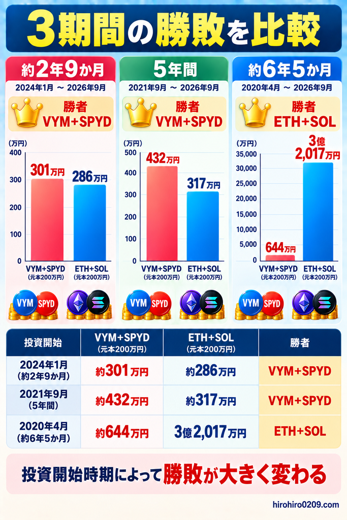 2024年1月・2021年9月・2020年4月開始の3期間でVYM+SPYDとETH+SOLの最終評価額と勝敗を比較し、投資開始時期によって結果が大きく変わることを示した図解