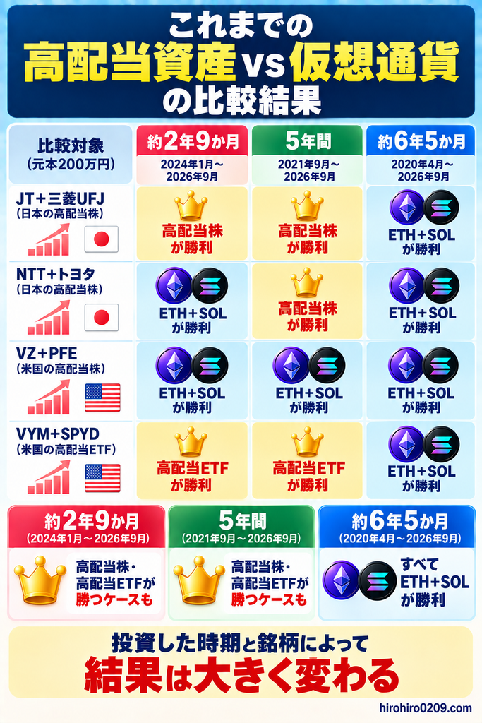 高配当株・高配当ETFとETH+SOLを約2年9か月・5年間・約6年5か月で比較し、投資時期と銘柄によって勝敗が大きく変わることを示した図解