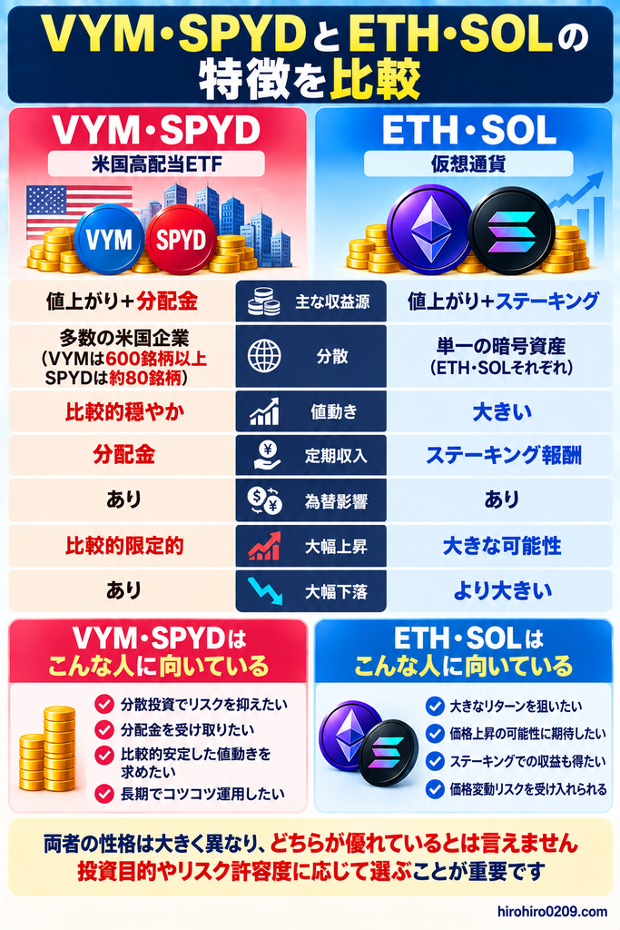 VYM・SPYDとETH・SOLについて、主な収益源・分散・値動き・定期収入・為替影響・大幅上昇と下落の違いを比較した図解