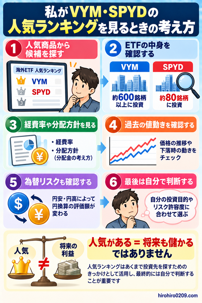 VYM・SPYDの人気ランキングを投資先選びのきっかけとして、ETFの中身・経費率・分配方針・過去の値動き・為替リスクを確認し、最後は自分で判断する流れを示した図解