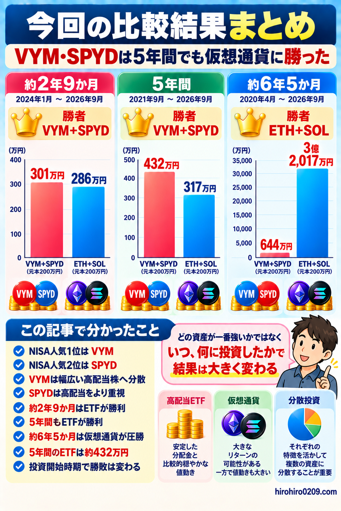 2020年4月から2026年9月までVYM・SPYD・ETH・SOLにそれぞれ100万円を投資した場合の最終評価額を比較し、VYM+SPYD約644万円に対してETH+SOL約3億2,017万円となった結果を示した図解