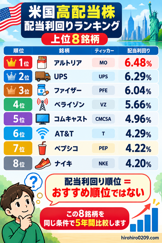 米国高配当株の配当利回りランキング上位8銘柄と利回りを示し、配当利回り順位とおすすめ順位は異なることを説明した図解