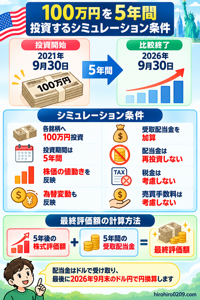 各銘柄に100万円を一括投資し、2021年9月30日から2026年9月30日までの5年間で株価・為替・受取配当金を反映して比較するシミュレーション条件の図解