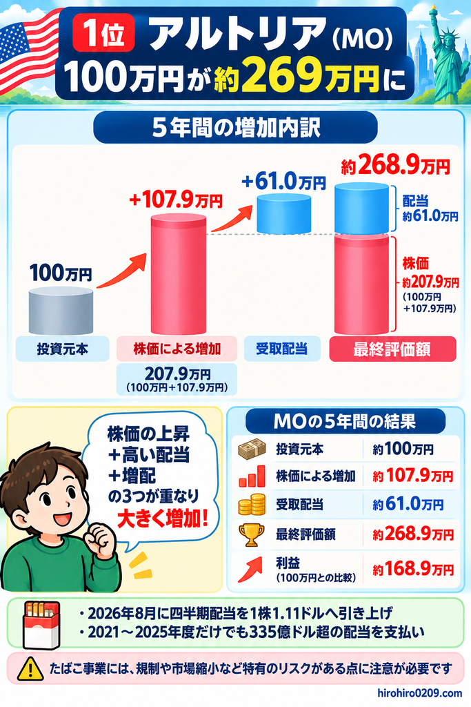 アルトリア(MO)に100万円を5年間投資し、株価による増加約107.9万円と受取配当約61.0万円を合わせて最終評価額が約268.9万円になった内訳を示した図解