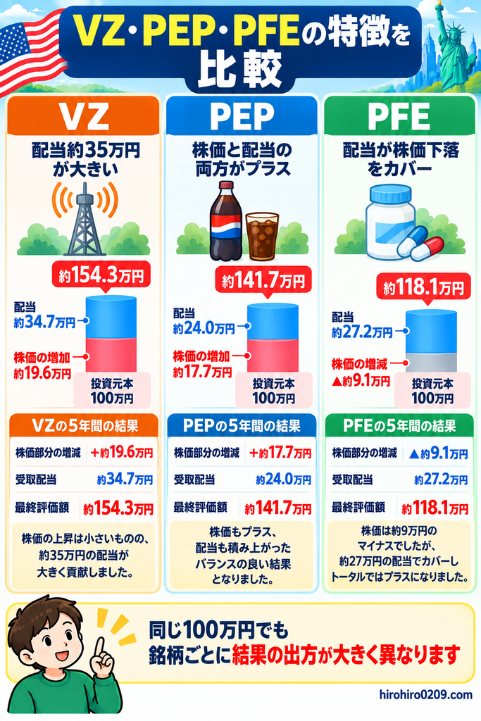 VZ・PEP・PFEにそれぞれ100万円を5年間投資し、VZは配当約34.7万円、PEPは株価と配当の両方がプラス、PFEは配当約27.2万円が株価下落を補った結果を比較した図解