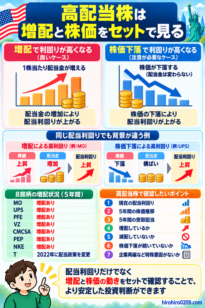 高配当株は配当利回りだけで判断せず、増配と株価の動きをセットで確認し、5年間の株価推移や受取配当、減配、企業再編なども見ることが重要だと示した図解