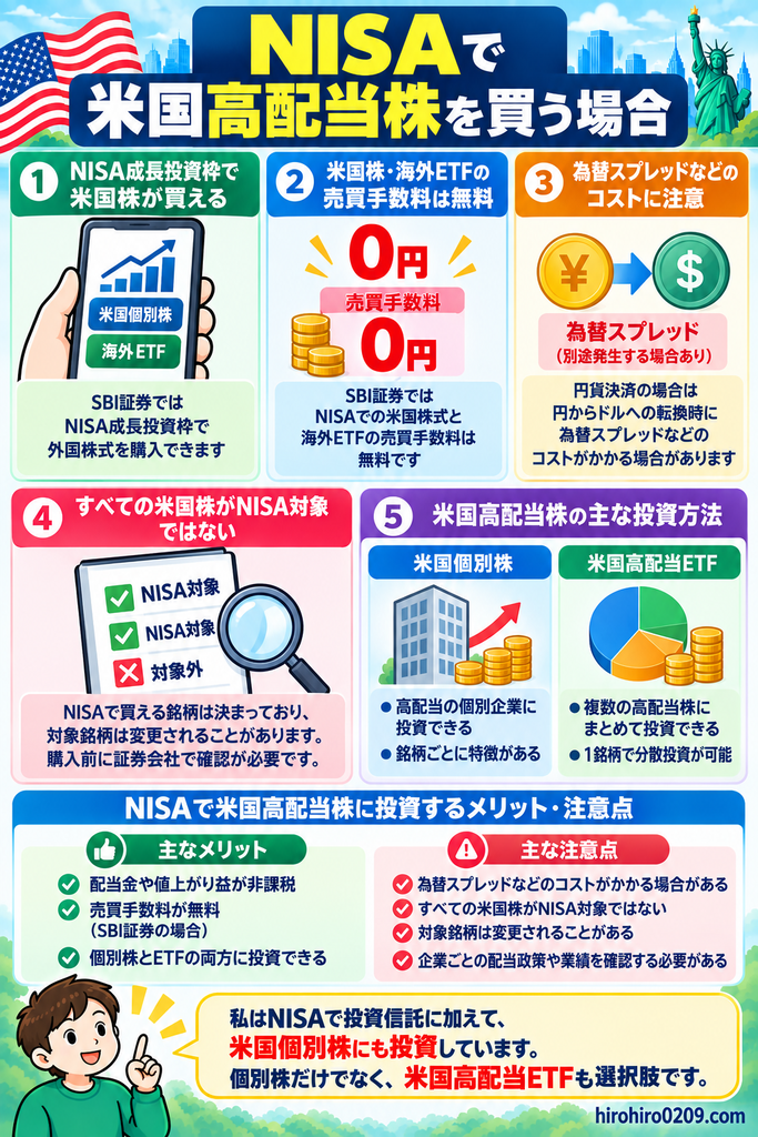 NISA成長投資枠で米国高配当株を購入する場合の売買手数料や為替スプレッド、NISA対象銘柄の確認、米国個別株と高配当ETFという選択肢をまとめた図解