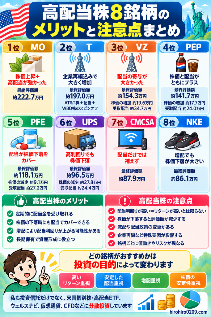 米国高配当株8銘柄の5年間の特徴を比較し、MOの株価上昇と高配当、VZの配当寄与、PEPの株価と配当のプラス、PFEの配当による下落カバーなど、投資目的によっておすすめ銘柄が変わることを示した図解