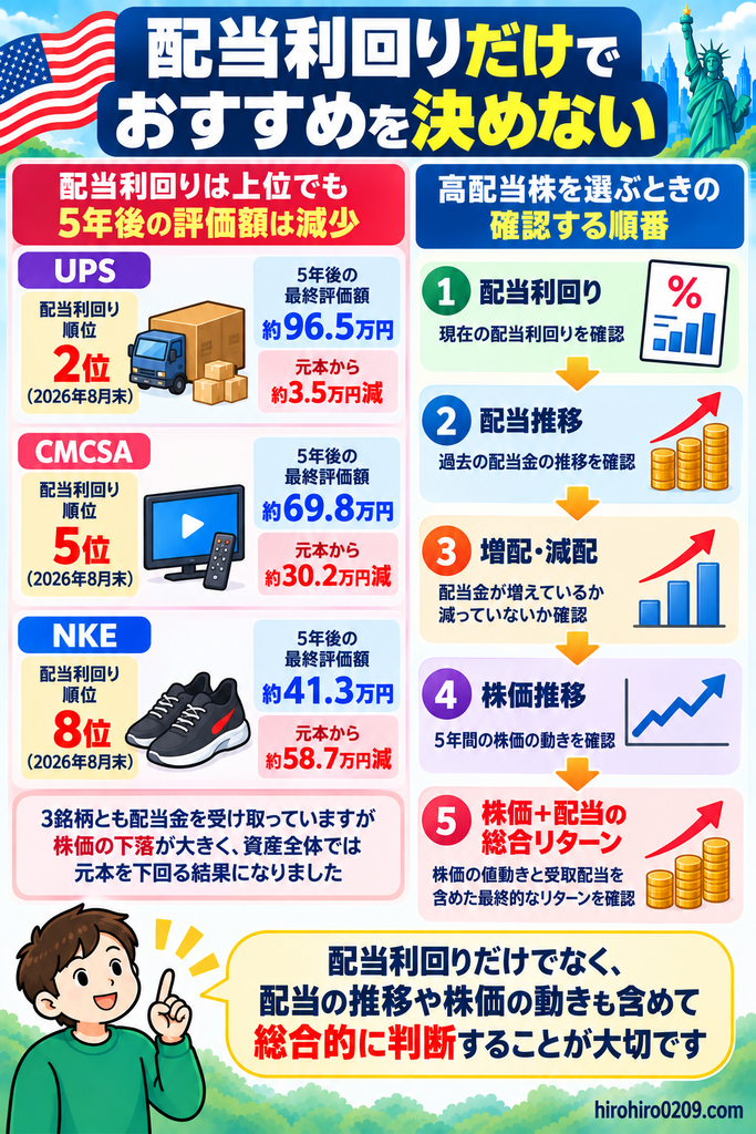 米国高配当株のUPS・CMCSA・NKEを例に、配当利回りだけで選ばず、配当推移、増配・減配、株価推移、株価と配当を合わせた総合リターンの順に確認する重要性を示した図解