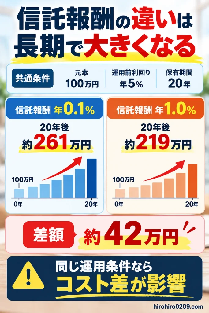 信託報酬が年0.1%と年1.0%の投資信託を比較。元本100万円、運用前利回り年5%、20年間保有した場合、評価額は約261万円と約219万円になり、約42万円の差が生じることを示す図解