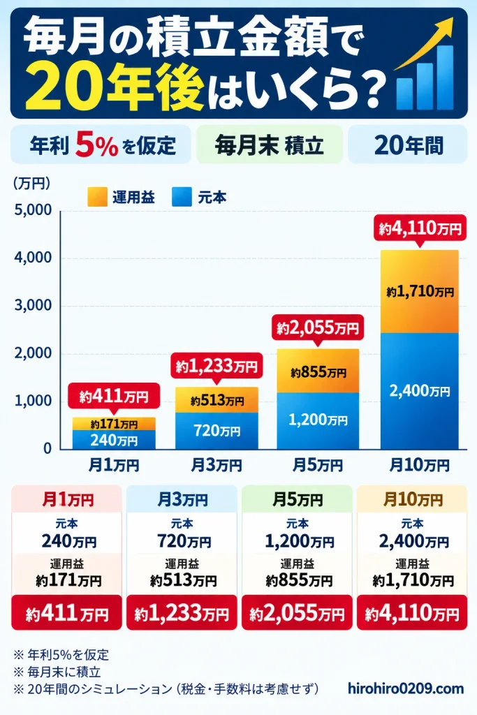 毎月1万円、3万円、5万円、10万円を年利5%で20年間積み立てた場合の比較グラフ。元本と運用益を色分けし、20年後の資産額がそれぞれ約411万円、1,233万円、2,055万円、4,110万円になる試算を表示