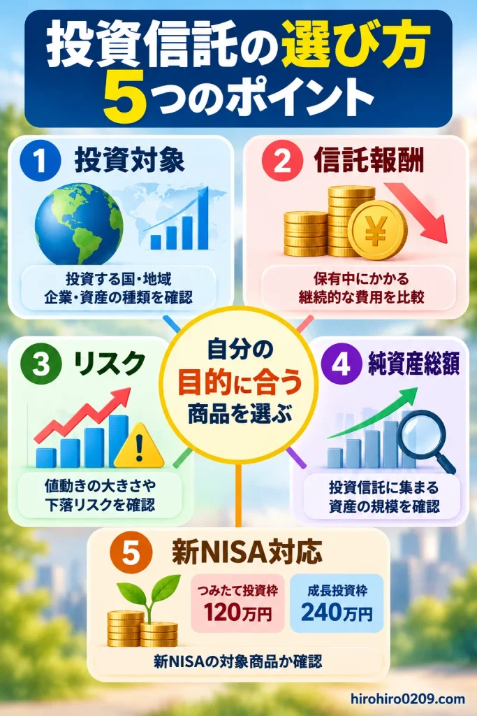 投資信託の選び方5つのポイントを解説した図解。投資対象、信託報酬、リスク、純資産総額、新NISA対応の確認事項を紹介し、自分の投資目的に合う商品を選ぶ重要性を説明