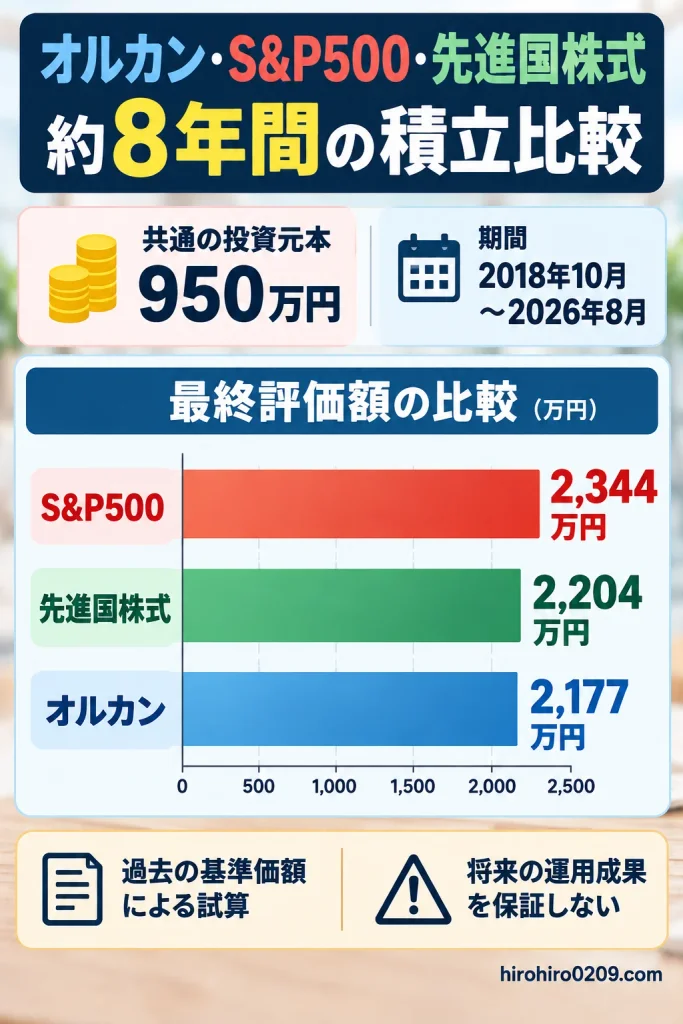 オルカン・S&P500・先進国株式の約8年間の積立投資を比較した横棒グラフ。2018年10月〜2026年8月、共通元本950万円に対し、S&P500は2,344万円、先進国株式は2,204万円、オルカンは2,177万円になった試算結果
