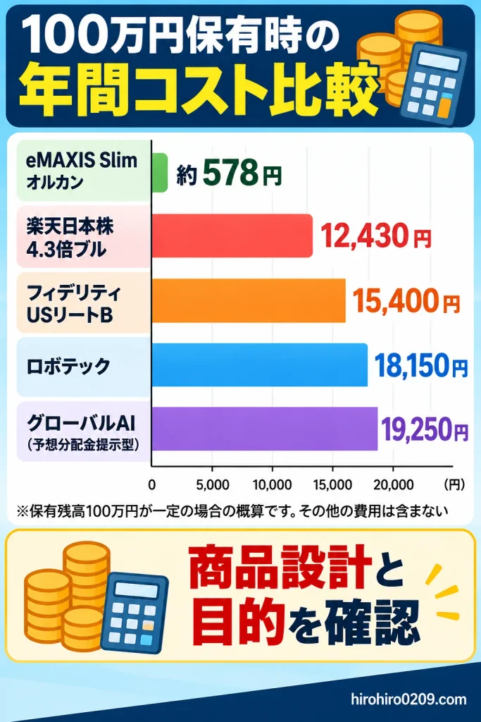 投資信託5銘柄を100万円保有した場合の年間コストを比較した横棒グラフ。eMAXIS Slimオルカン約578円、楽天日本株4.3倍ブル12,430円、フィデリティUSリートB15,400円、ロボテック18,150円、グローバルAI19,250円を比較