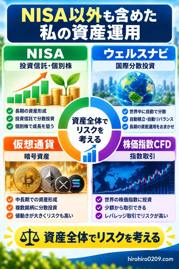 新NISAの投資信託・個別株、ウェルスナビの国際分散投資、仮想通貨、株価指数CFDの4つの運用方法を紹介し、NISA以外も含めた資産全体でリスクを考える重要性を解説した図解