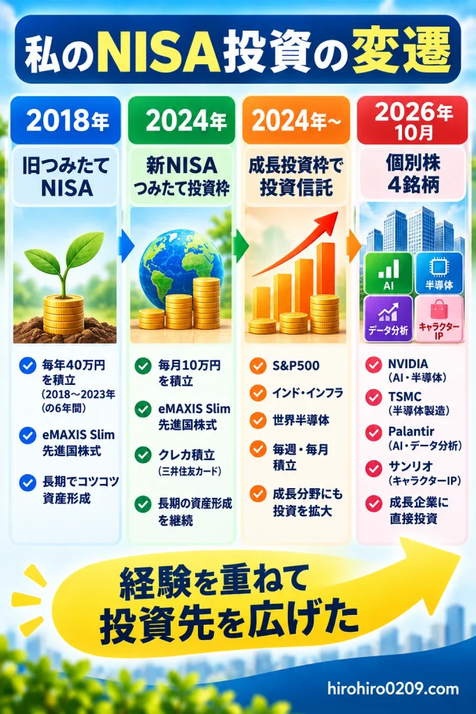 2018年の旧つみたてNISAから、2024年の新NISAつみたて投資枠、成長投資枠でのS&P500・半導体・インド関連投資信託、2026年10月の個別株4銘柄への投資まで、NISA投資の変遷を時系列で紹介した図解