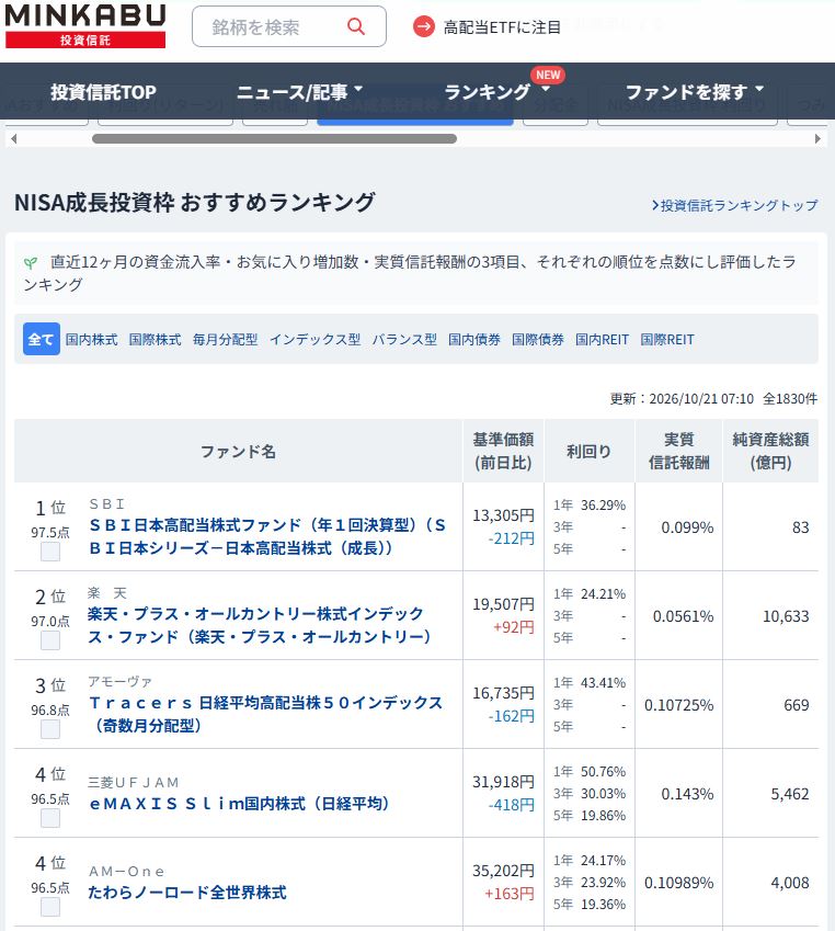 みんかぶの「NISA成長投資枠おすすめランキング」の画面。投資信託のランキング順位やファンド名、過去の利回り、実質信託報酬、純資産総額が表示され、投資対象やファンドの種類による絞り込みもできる
