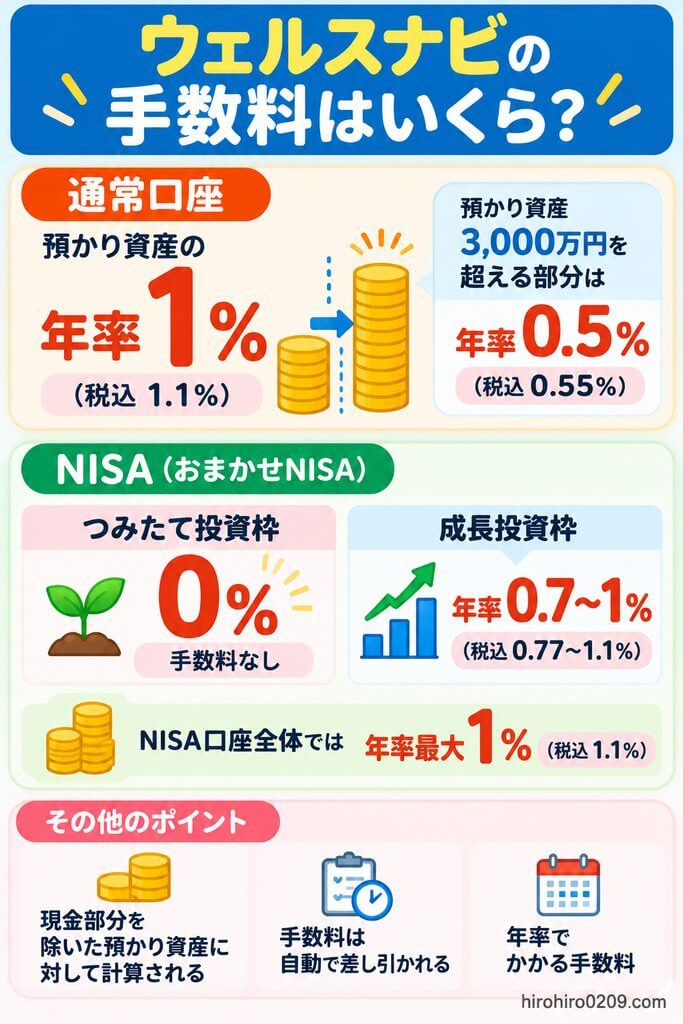 ウェルスナビの手数料について、通常口座は年率1％、3,000万円を超える部分は年率0.5％、おまかせNISAはつみたて投資枠0％、成長投資枠年率0.7～1％であることを示した図解