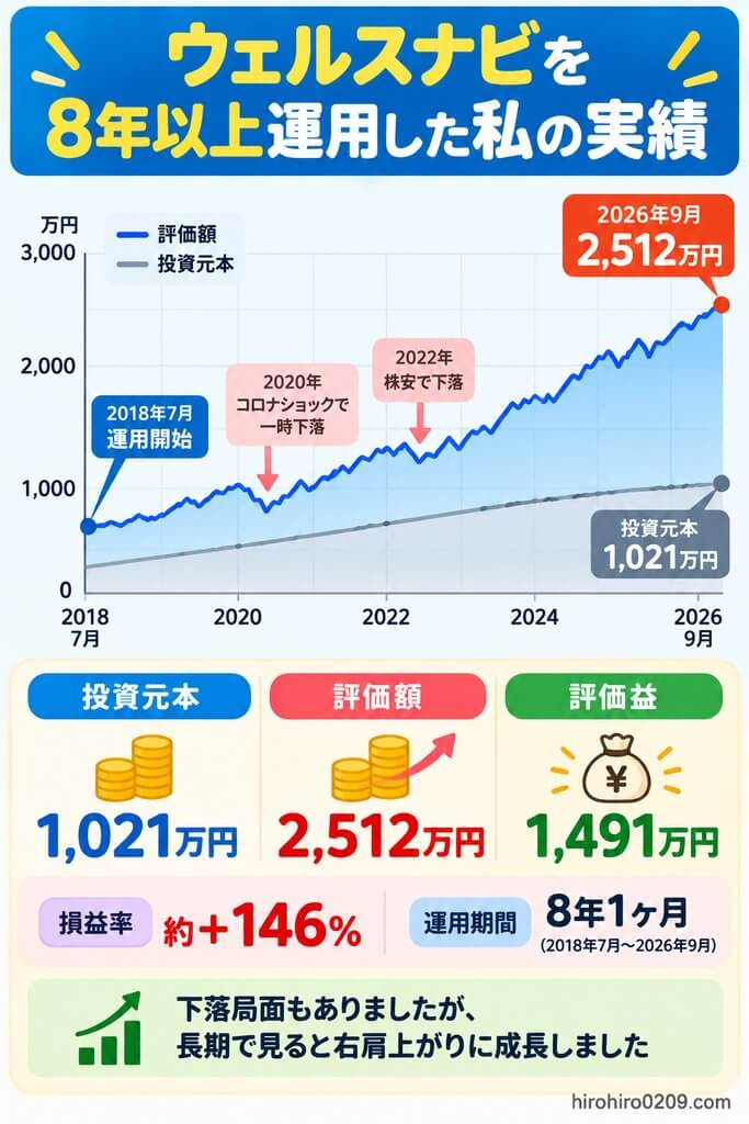 ウェルスナビを2018年7月から8年以上運用し、投資元本1,021万円が評価額2,512万円、評価益1,491万円、損益率約+146％になった運用実績を示すグラフ